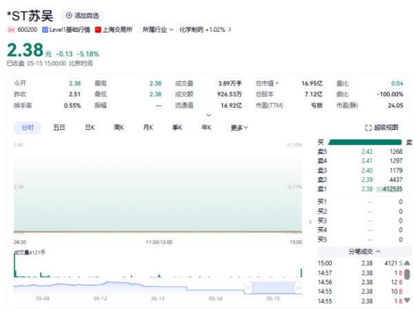 盛盈优配 董事长遭立案，*ST苏吴“一”字跌停