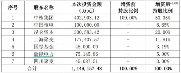华星配资 聚变公司诞生：一举融资115亿