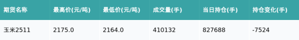 赤盈配资 玉米主力合约收跌0.55%